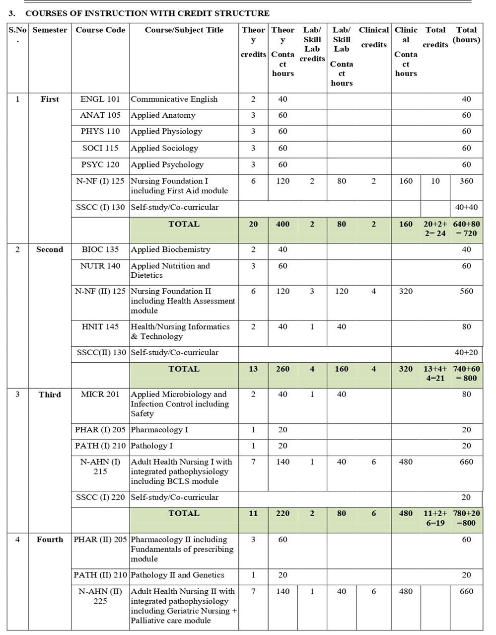 Academics Details
